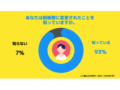 【Z世代のホンネ調査】新紙幣アリ？ナシ？大学生のうち45%が「デザインがダサい」と不満。