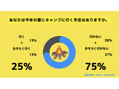 【Z世代のホンネ調査】夏キャンプ人気下火か。現役大学生の約75%が今年の夏にキャンプに行かないと回答。