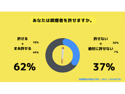 【Z世代のホンネ調査】非喫煙者の大学生のうち、37%が喫煙者を”許せない”と回答。