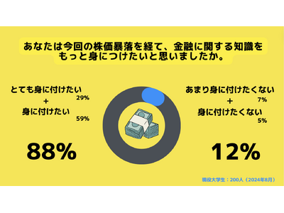【Z世代のホンネ調査】日経平均株価大暴落を受けて。約90%の大学生が「金融の知識を身につけたい」と回答。