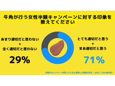 約7割のZ世代が性差別でないと回答。牛角の女性半額キャンペーンに対するZ世代のリアルな評価を聞いてみた。