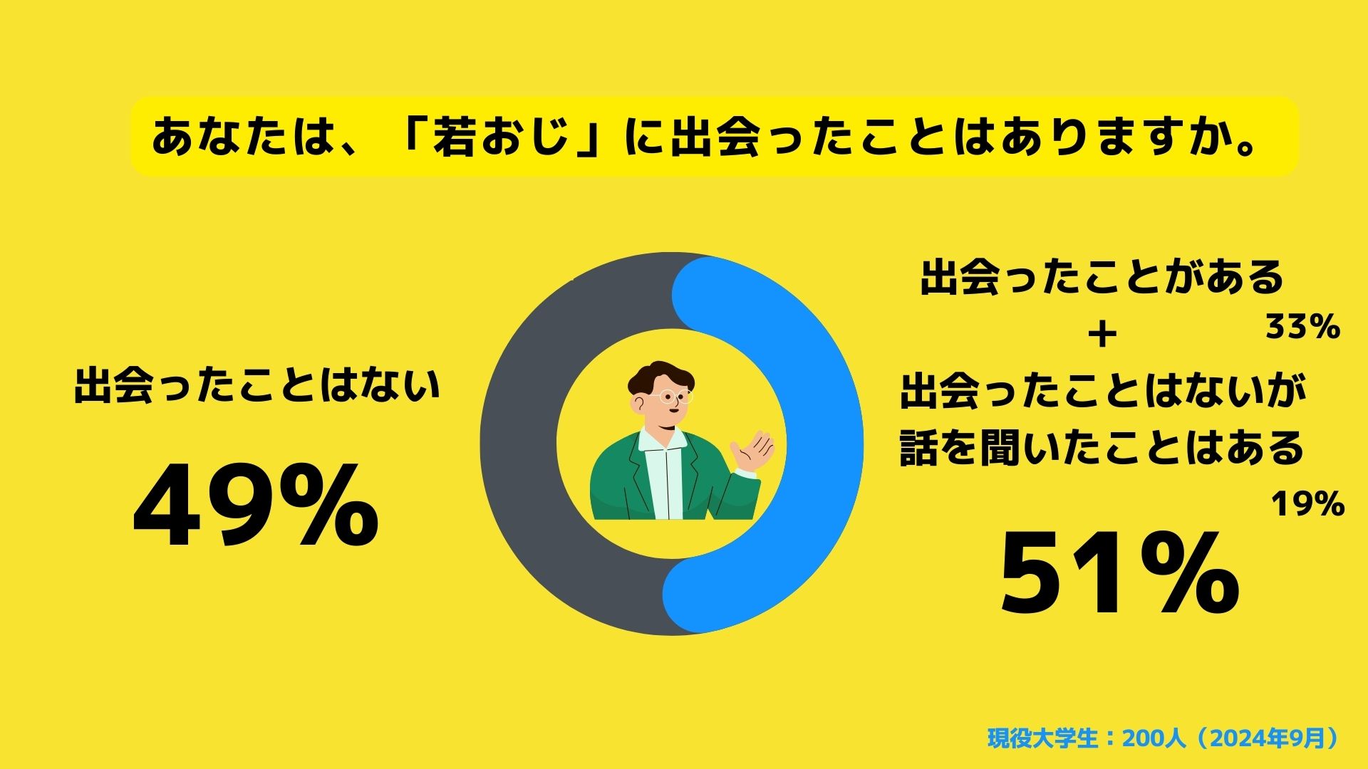 【Z世代のホンネ調査】若いのに言動におじさんを感じてしまうバイト先の「若おじ」とは？女子大生の半数以上が「若おじ」に出会った経験アリ。