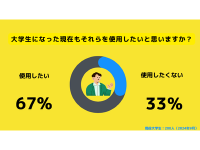 【Z世代のホンネ調査】四割弱の大学生が「たまごっち」の再流行を実感