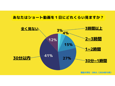 【Z世代のホンネ調査】Z世代は「ショート動画」をやめられない？大学生の8割以上が「ショート動画を見る時間は無駄だと思う」と回答。