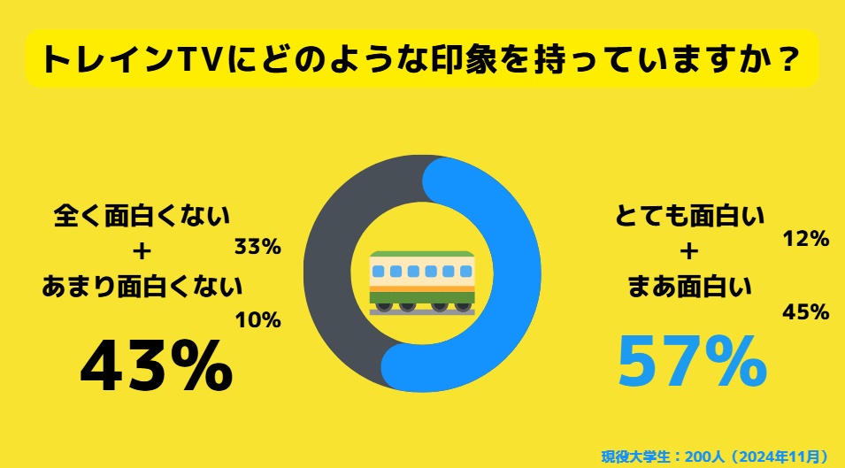 【Z世代のホンネ調査】約6割のZ世代が雑学マリオに戻してほしいと回答。TRAIN TVのリアルな印象についても大調査