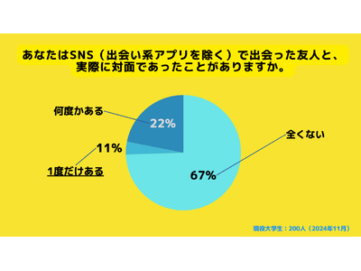 【Z世代のホンネ調査】7割の大学生が「SNSで出会った友人とリアルで会うには抵抗がある」と回答。