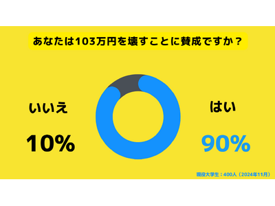 現役大学生の9割が103万円の壁を壊すことに賛成