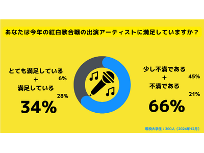 【Z世代のホンネ調査】大学生の66％が紅白の出演アーティストに不満