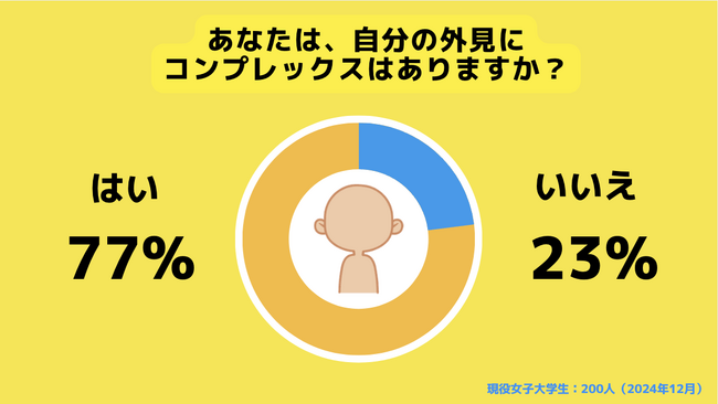 【Z世代のホンネ調査】女子大学生200人の8割弱が「自分の外見にコンプレックスがある」と回答。自分が親だったら、「子供の整形を止めない」女子学生が６割。