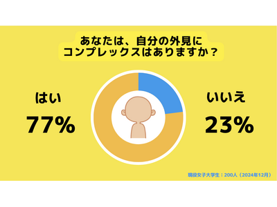 【Z世代のホンネ調査】女子大学生200人の8割弱が「自分の外見にコンプレックスがある」と回答。自分が親だったら、「子供の整形を止めない」女子学生が６割。