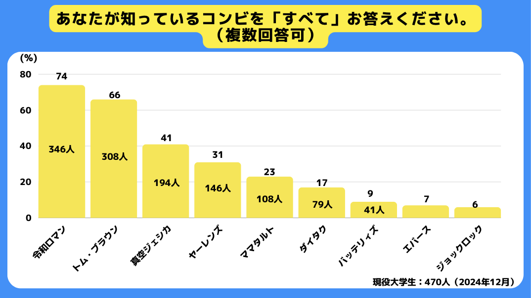 【Z世代のホンネ調査】Z世代が予想するM-1 2024王者は「令和ロマン」! 松本人志の不在についてZ世代はどう思う？