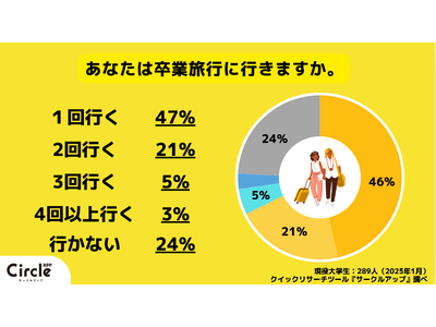 【Z世代のホンネ調査】25卒大学生の76%が「卒業旅行に行く」と回答。一方で2割が「物価高で国内旅行に変更した」
