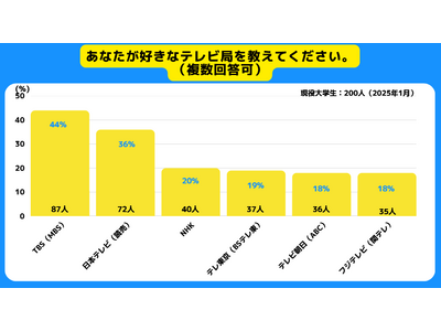 【Z世代のホンネ調査】若者に最も好感度が高いテレビ局はTBS。フジテレビは最下位。テレビとYouTube、Netflixの比較検証も。