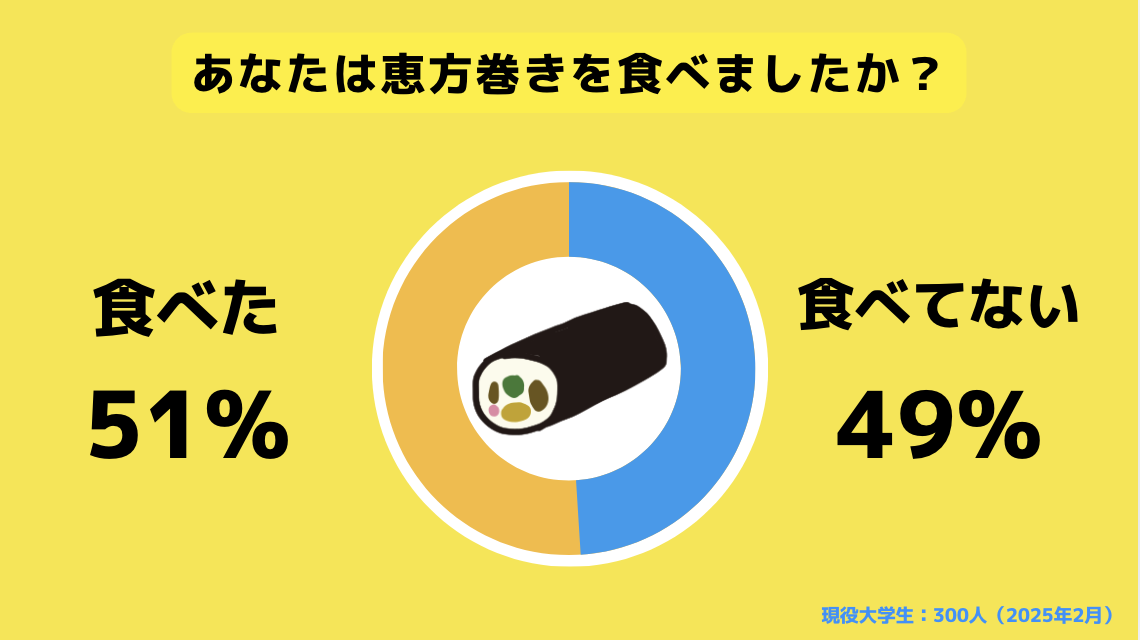 【Z世代のホンネ調査】大学生の過半数が恵方巻きを「食べた」と回答。恵方巻きの大量処分に関しては「もったいない」「予約制にすべき」との声も。