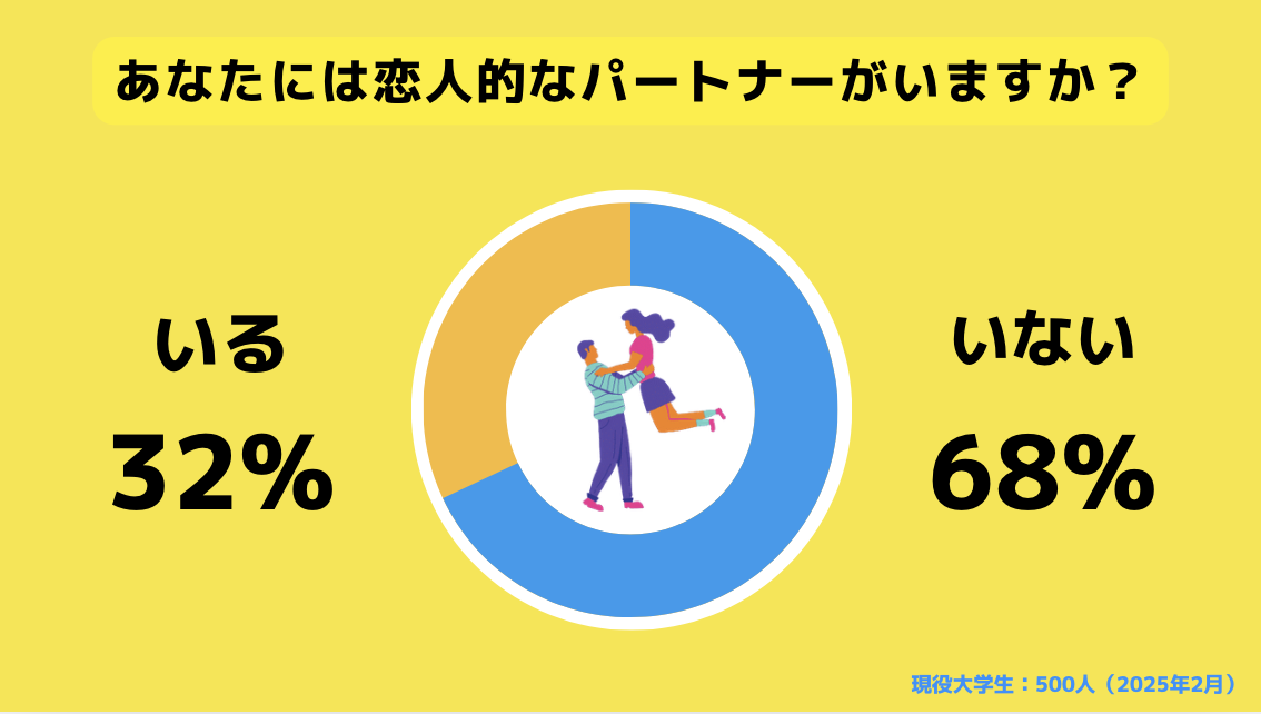 【Z世代のホンネ調査】大学生の25%が「バレンタインを恋人にあげる予定がある」と回答。バレンタインでの推し活に対しては、「新しいバレンタインの楽しみ方」「共感できる」との声。