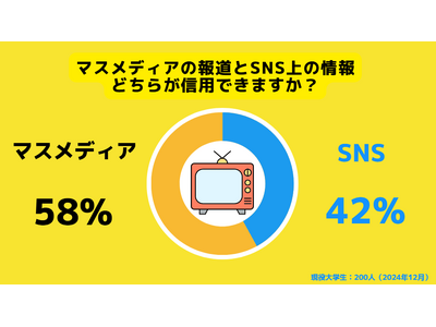 【Z世代のホンネ調査】現役大学生のうち、42％がマスメディアよりSNSを信用すると回答。情報は正確性よりも”早さ”で選ぶのが主流