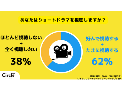 【Z世代のホンネ調査】約7割の大学生が、ショートドラマは「流行る」と回答。そのうち、約3割が専用サブスクに契約したことがあると回答