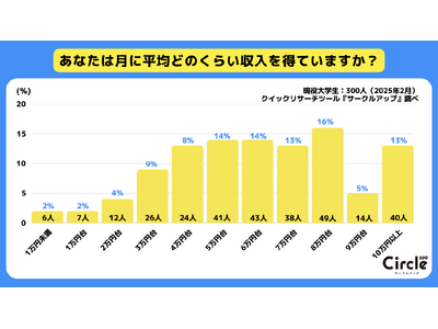【Z世代のホンネ調査】アルバイトをしている大学生の95%が「103万の壁を超えないようにバイトをしている」と回答。