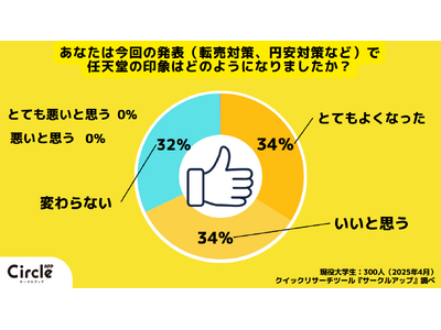 【Z世代のホンネ調査】Nintendo Switch 2の円安対策に「賛成」が約9割、日本専用モデルに好意的
