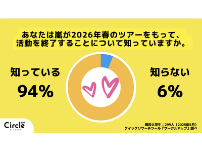 【Z世代のホンネ調査】現役大学生の82%が「嵐の活動終了に驚いた」と回答。次世代の国民的アイドルは「Sn...