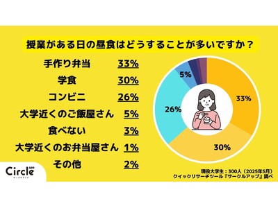 【Z世代のホンネ調査】現役大学生の昼食大調査！コンビニ飯を妥協と感じる大学生は70％!?