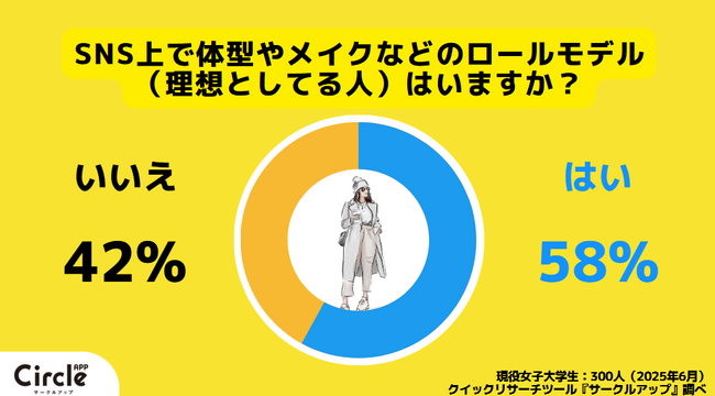 【Z世代の美容意識】女子大生の7割がSNSで劣等感、3人に1人が「痩せるなら健康リスクOK」と回答。