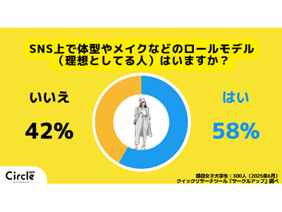 【Z世代の美容意識】女子大生の7割がSNSで劣等感、3人に1人が「痩せるなら健康リスクOK」と回答。