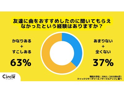 【Z世代のホンネ調査】友達のおすすめ曲は聞かない？　Z世代に影響を与えるのはアルゴリズムか友達か