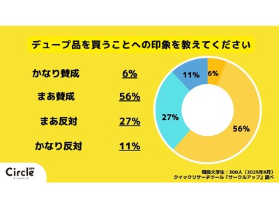 【Z世代のホンネ調査】デュープ品ってアリ？コスメ・ファッションでの学生のリアルな声