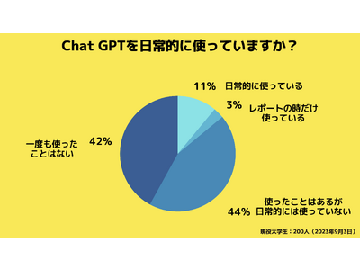 【Z世代のホンネ調査】大学生のChat GPT活用状況、使用率は14%（2023年9月）