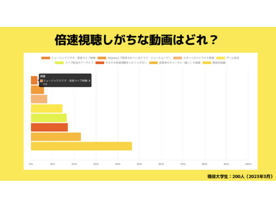 【Z世代のホンネ調査】大学生が倍速視聴しないコンテンツが判明。
