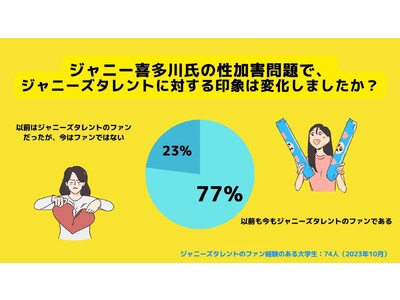 【Z世代のホンネ調査】大学生のジャニーズ離れ。ファンの23%が性加害問題以降に「ファンではなくなった」と回答。