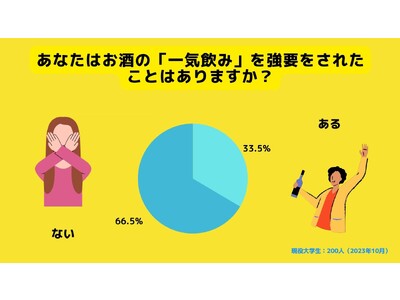 【Z世代のホンネ調査】未だ大学生の一気飲みは無くならず。一気飲み経験のある大学生（20歳以上）は33.5％。