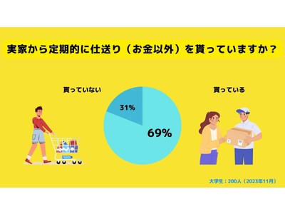 【Z世代のホンネ調査】Z世代の仕送り事情を調査。一人暮らしをしている大学生の69％が定期的に仕送りを貰っていると回答。