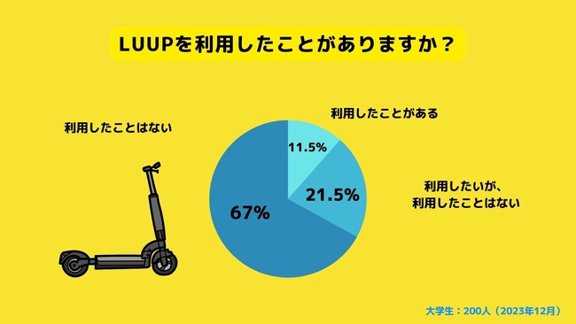 【Z世代のホンネ調査】大学生のLUUP利用率調査。大学生のLUUP利用率は11.5%。