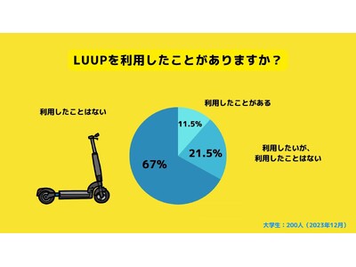 【Z世代のホンネ調査】大学生のLUUP利用率調査。大学生のLUUP利用率は11.5%。