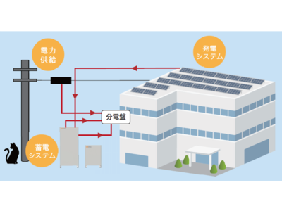 おうち・施設の電気はすべてお任せ！蓄電池×太陽光×電力プラン「remixスマートパワーパック」取扱い開始！！