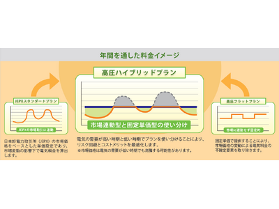 リミックスでんきより市場連動型と固定単価型を使い分ける新プラン「高圧ハイブリッドプラン」が新登場