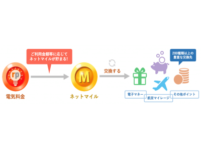 業界初の高圧電力ポイント還元プログラム導入開始へ！