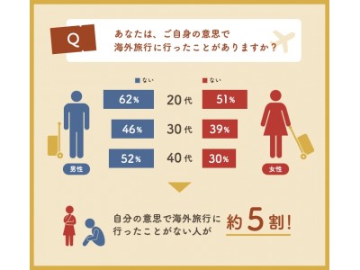 自分の意思で海外旅行に行ったことがない人が約5割 ファースト海外旅行先に アジア3つの国と地域がランクイン 行き先選びでは男性 価格の安さ に対して 女性 グルメが楽しめる を重視 企業リリース 日刊工業新聞 電子版