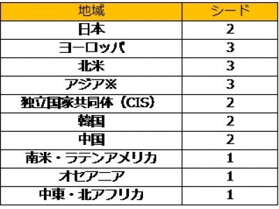 200万ドル(約2億円)の賞金を懸けて世界20ヶ国のプロチームが競う　PUBGのグローバル・eスポーツ大会「PUBG Global Invitational(PGI) 2018」