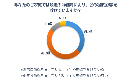 物価高により「家計に影響がある」と回答した人は84.7％も！食費・光熱費など生活に欠かせない費用の負担が増加。保険の見直しには興味がないけど…節約のためにお出かけを我慢！？のメイン画像