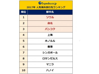 Top3には アジア3強 のソウル 台北 バンコク発表 エクスペディア17年人気海外旅行先ランキング 企業リリース 日刊工業新聞 電子版