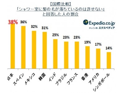 世界23ヶ国　ホテルに関する国際比較調査　第2弾　　日本人は世界一「シャワー室に落ちている髪の毛」が許せない