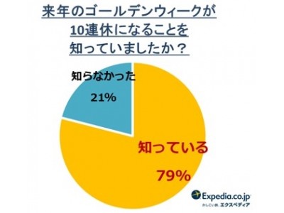 2019年ゴールデンウィークに関する意識調査　ゴールデンウィーク10連休「嬉しい」「嬉しくない」が半々に