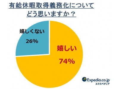 【有給休暇取得義務化に関する意識調査】4月から5日間の有休取得義務化！日本人の世界最下位脱却なるか？