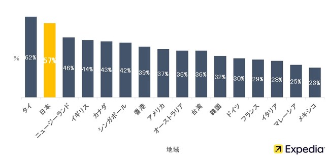 エクスペディア 世界16地域 有給休暇・国際比較調査 2022発表！日本で働く人の半数以上が休み不足を「感じていない」