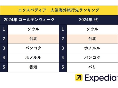 エクスペディア、40以上のホテルが割引になる「台湾特大セール」を2024年10月5日（土）から実施