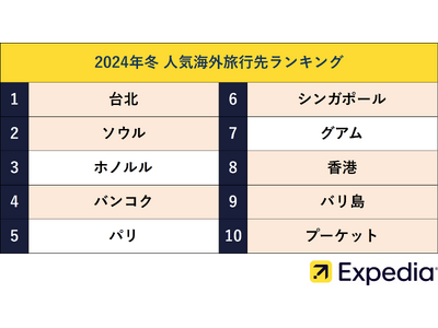 エクスペディア、2024年 冬の人気海外旅行先ランキングを発表！人気旅行先へ最もお得に冬旅ができる月を公開