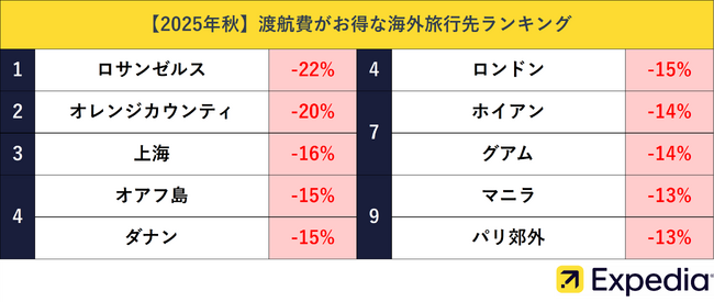 【2025年秋】秋に安く行ける海外旅行先ランキングを発表！秋の海外旅行の渡航費は夏より平均12%もお得